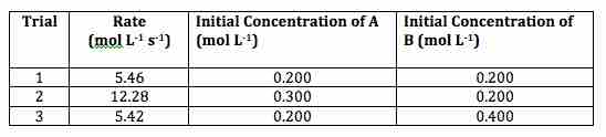 Rates and initial concentrations for A and B